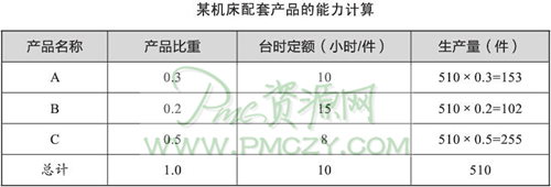 某机床配套产品的能力计算