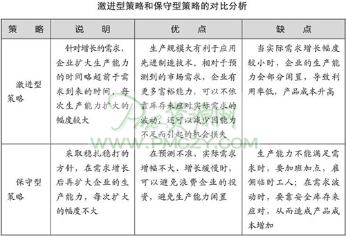 激进型和保守型策略下的对比分析