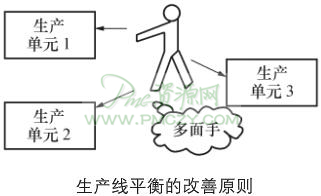 生产线平衡的改善原则