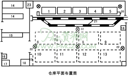 如何进行仓库总平面布置