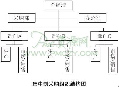 集中制采购组织结构图