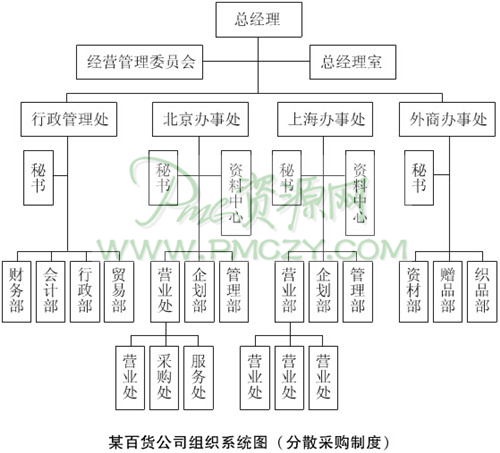 某百货公司组织系统图（分散采购制度）