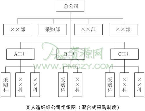 某人造纤维公司组织图（混合式采购制度）