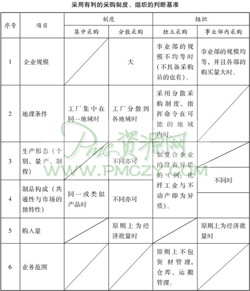 采用有利的采购制度、组织的判断基准