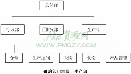 采购部门隶属于生产部