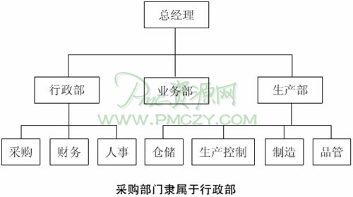 采购部门隶属于行政部