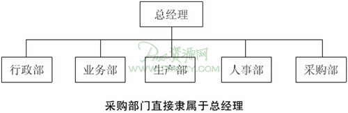 采购部门隶属于总经理