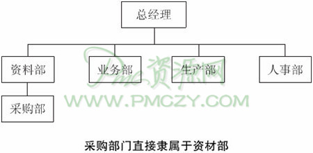 采购部门隶属于资材部