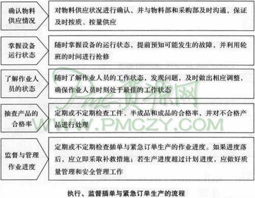 执行、监督插单与紧急订单生产的流程