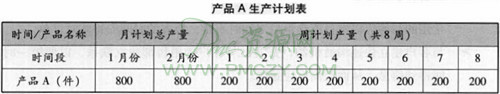 产品A生产计划表