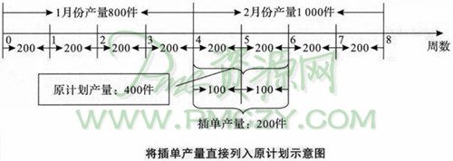 将插单产量直接列入原计划示意图