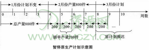 暂停原生产计划示意图