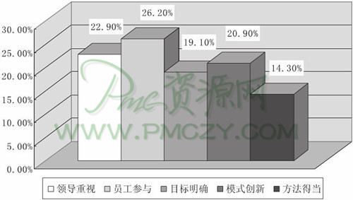 流程管理的关键词被提及比重