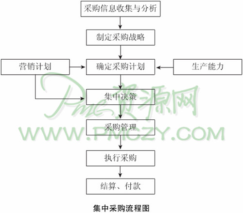 采购方式的选择