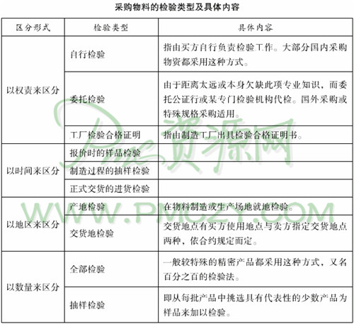 采购物料的检验类型及具体内容