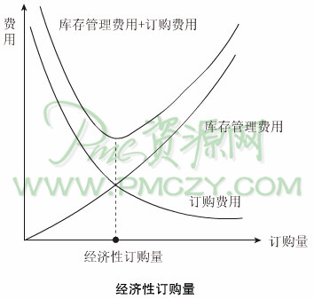 经济性订购量