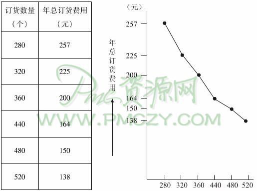 订货数量越大，订货费用越低