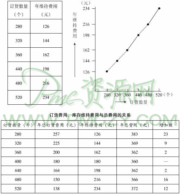 订货费用、库存维持费用与总费用的关系