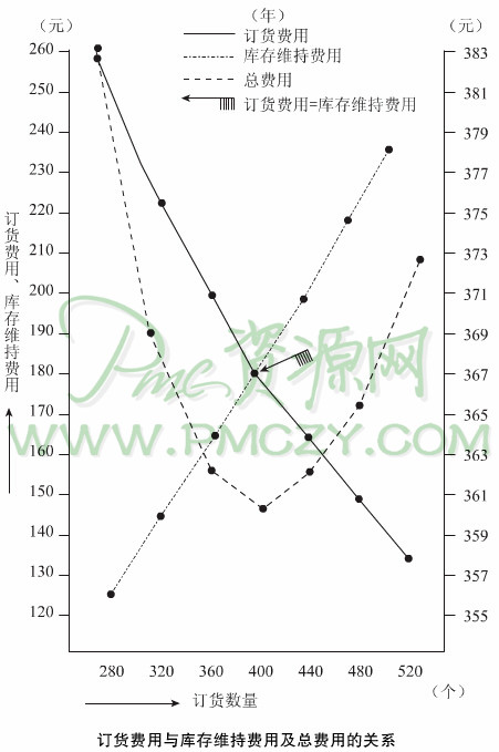 订货费用与库存维持费用及总费用的关系