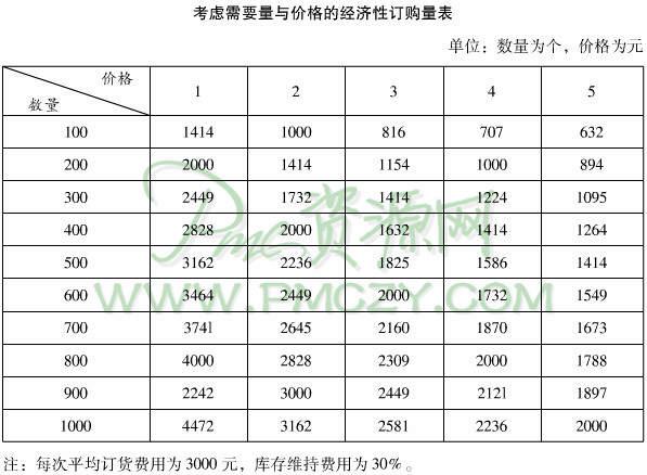 考虑需要量与价格的经济性订购量表