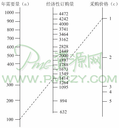 经济性订购量计算图