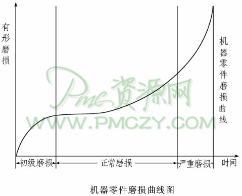 机器零件磨损曲线图