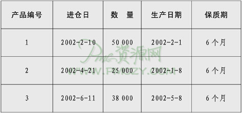 仓库商品表