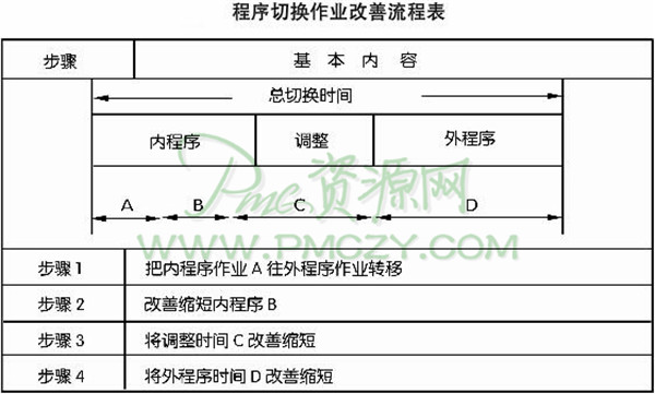 程序切换作业改善流程表