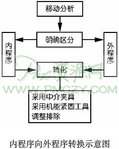 内程序向外程序转换示意图