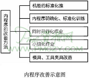 内程序改善示意图