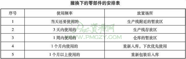 撤换下的零部件的安排表