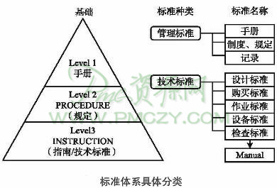 标准体系具体分类