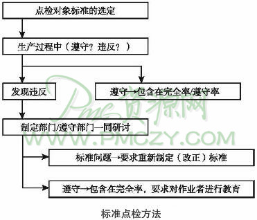 标准点检方法