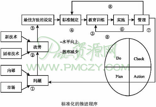 标准化的推进程序