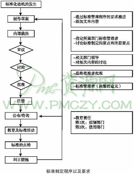 标准制定程序以及要求