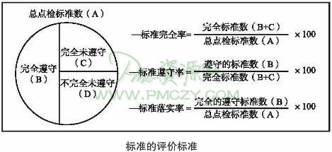 标准的评价标准