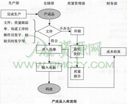 生产订单完成后的账表作业