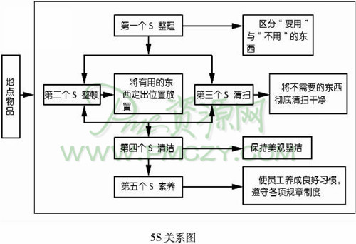 5S关系图