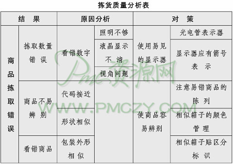 如何制定拣货效率分析指标