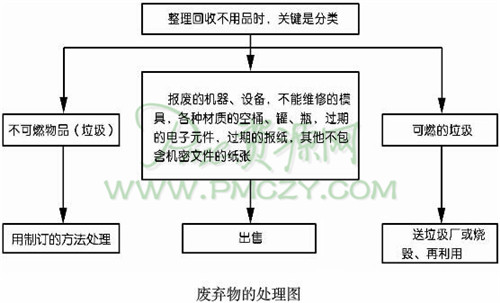 废弃物的处理图