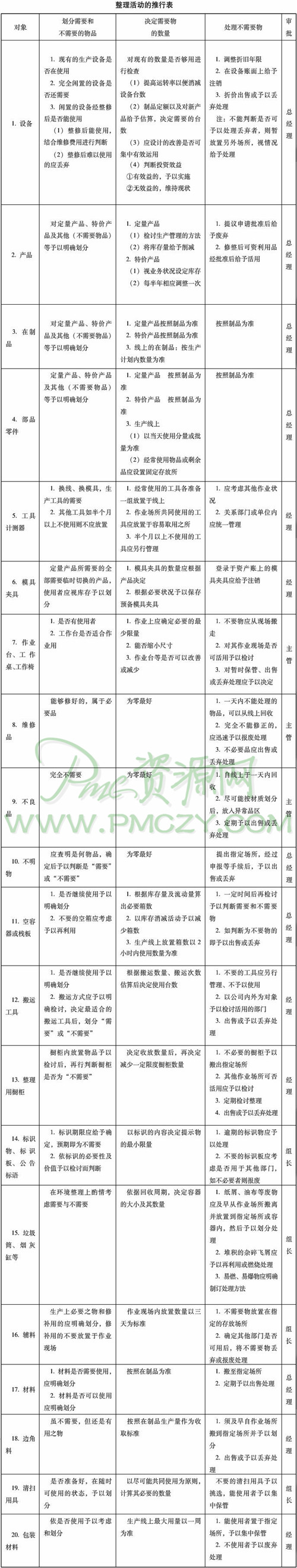 整理活动的推行表