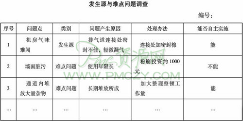 发生源与难点问题调查表