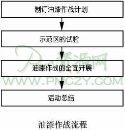 油漆作战流程