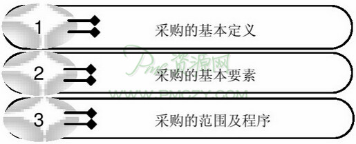 理解采购基本概念的三个切入点