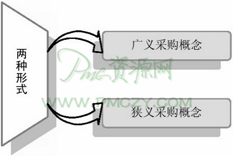 采购的两种理解形式