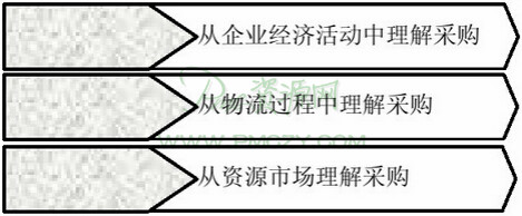 全面理解采购的几个方面