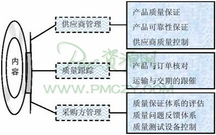 质量体系涉及的内容