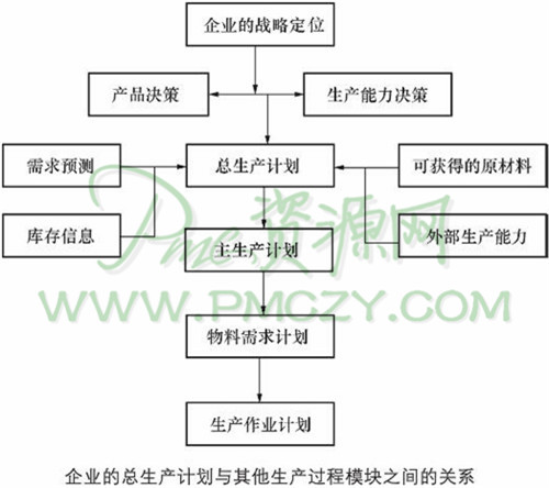 企业的总生产计划与其他生产过程模块之间的关系