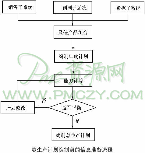 总生产计划编制前的信息准备流程