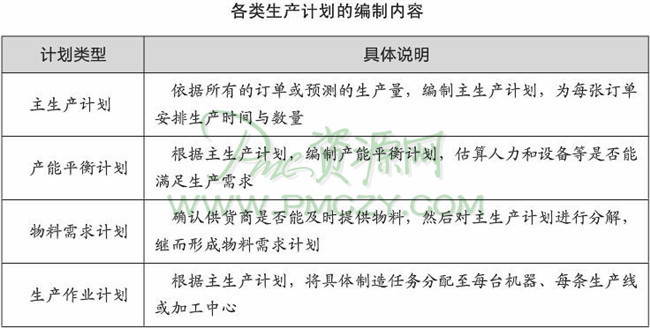 各类生产计划的编制内容